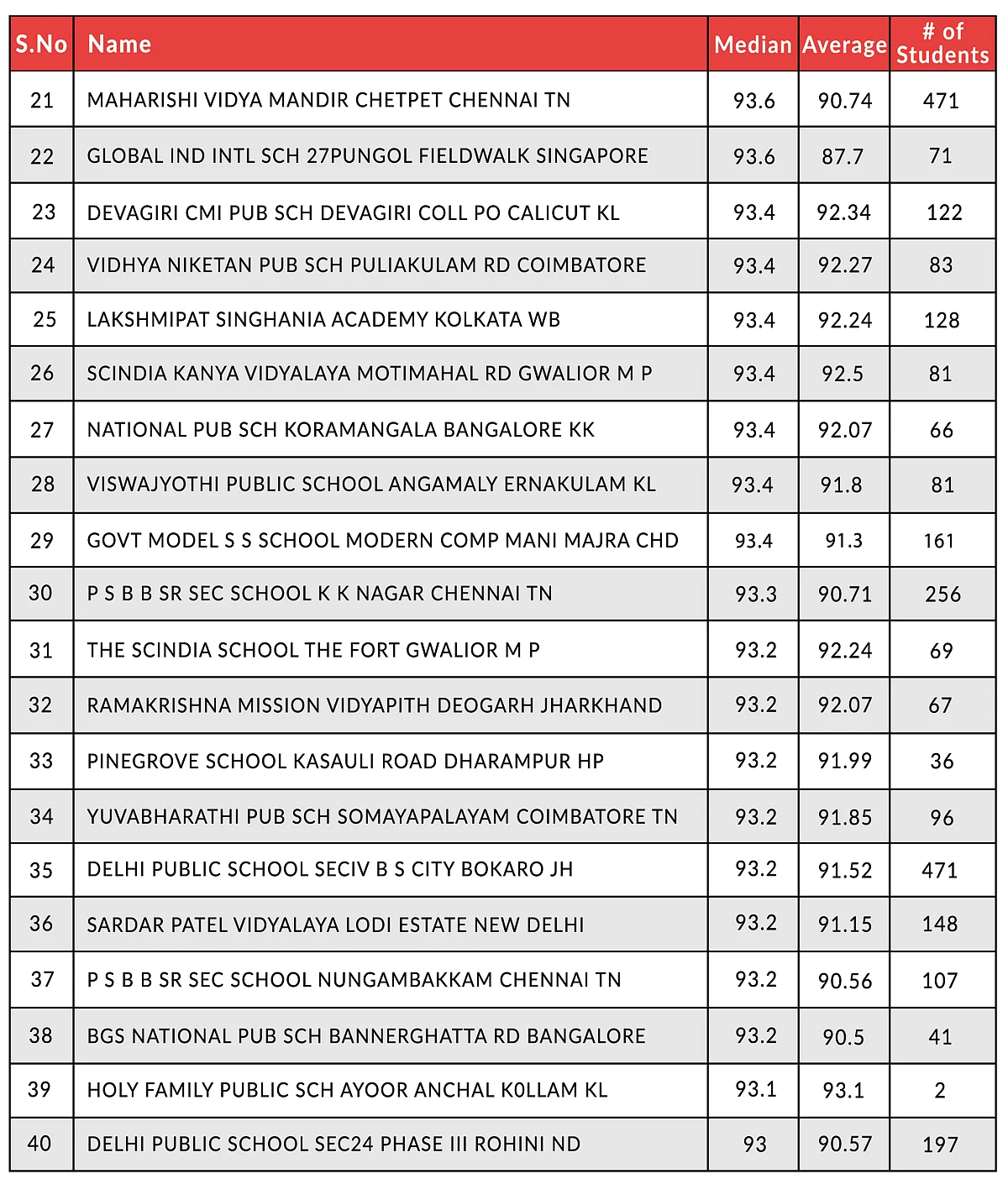 Here Are The Top-Performing CBSE Schools In Class 12 Board Examinations
