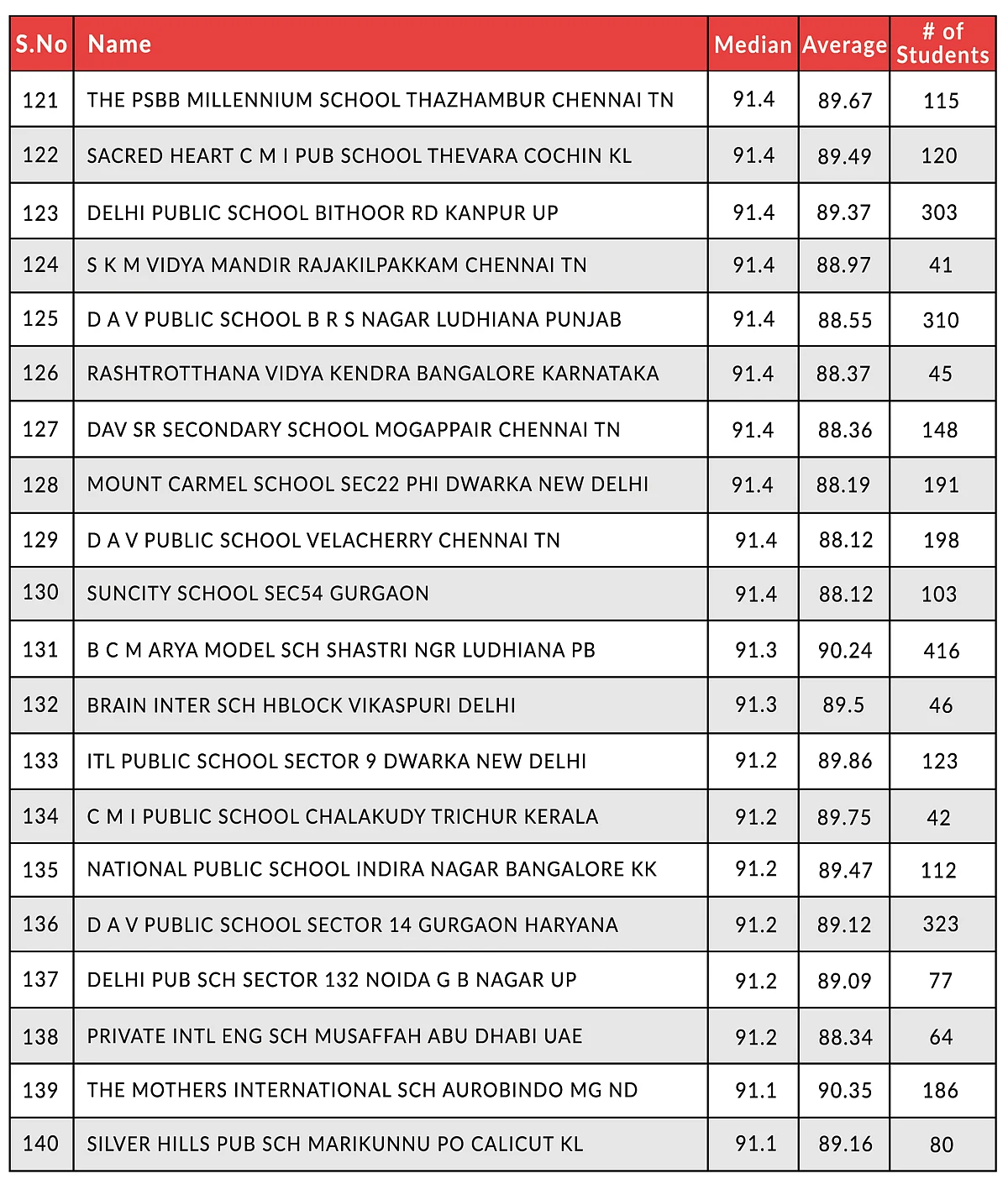 Here Are The Top-Performing CBSE Schools In Class 12 Board Examinations