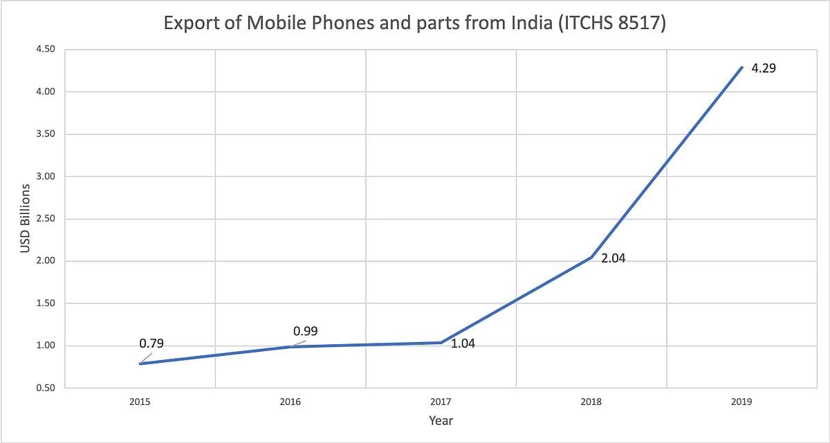 Figure: Export of mobile phones and parts from India in USD Billions - Source: UN COMTRADE.