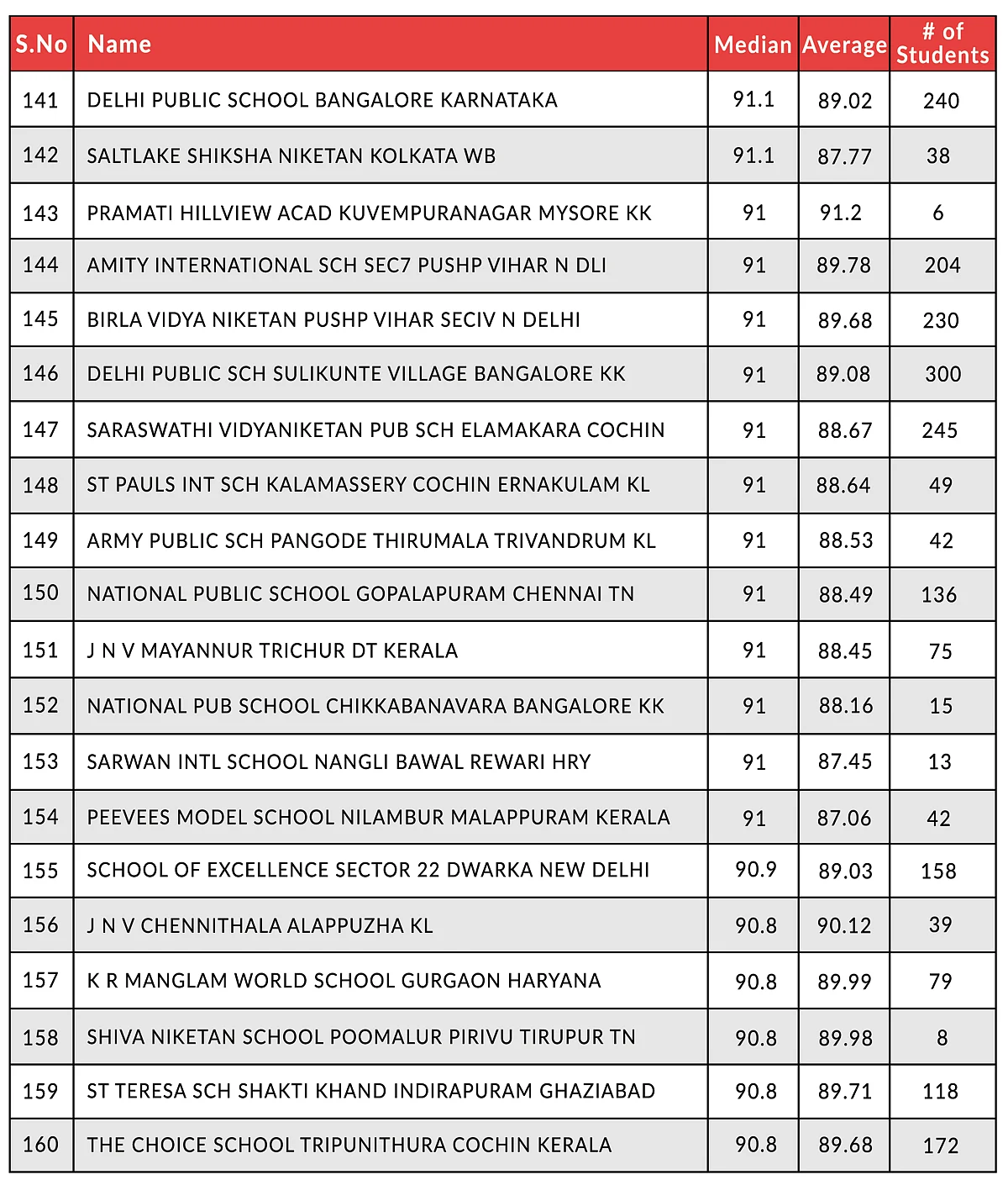 Here Are The Top-Performing CBSE Schools In Class 12 Board Examinations