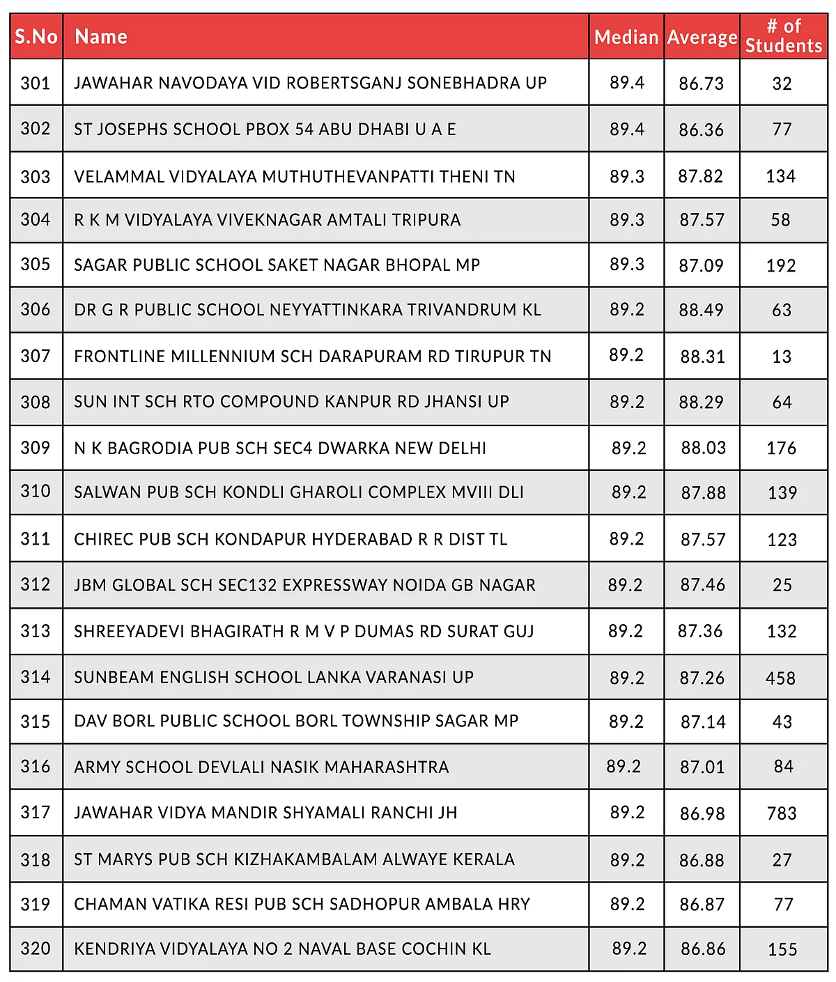 Here Are The Top-Performing CBSE Schools In Class 12 Board Examinations