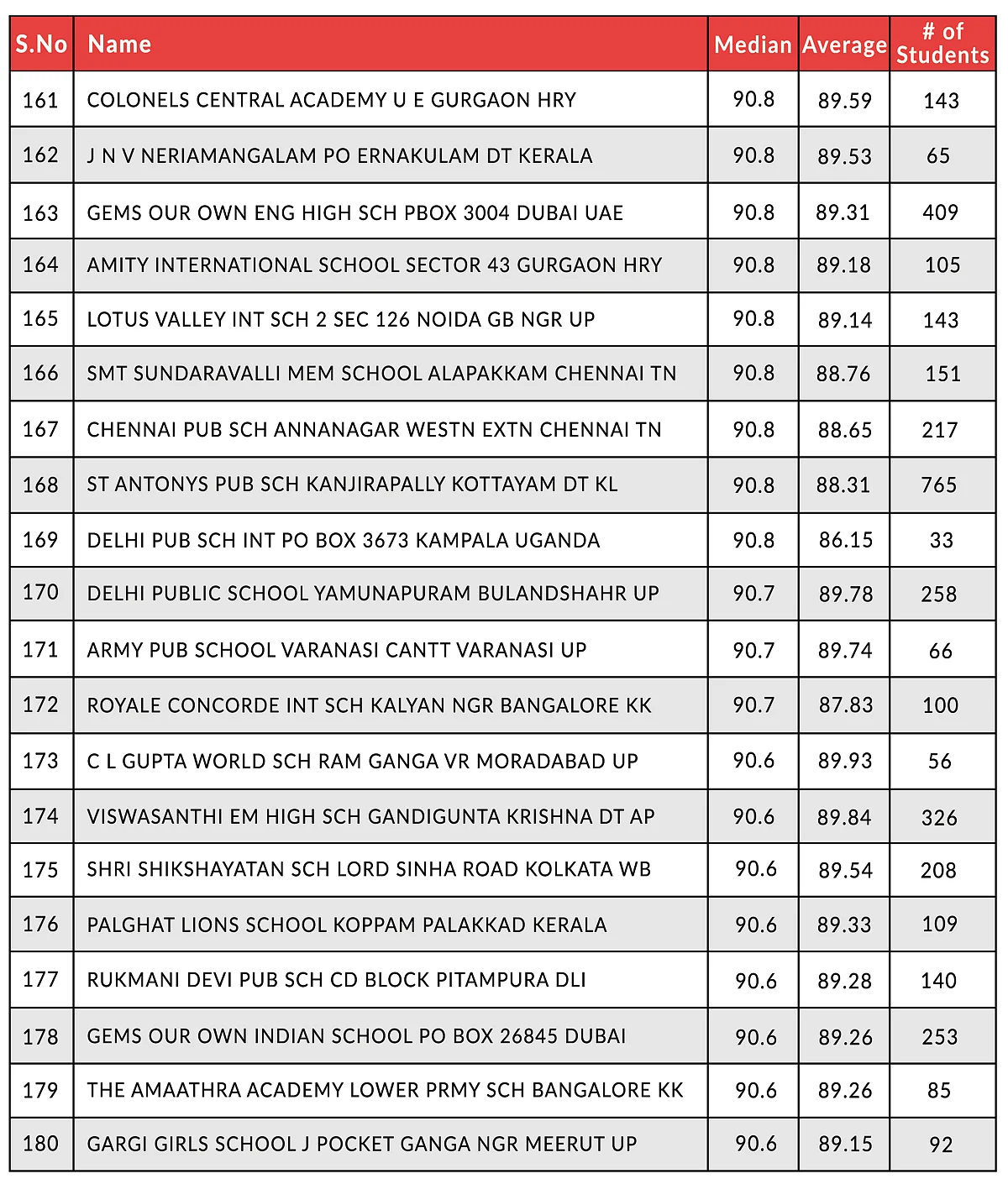 Here Are The Top-Performing CBSE Schools In Class 12 Board Examinations
