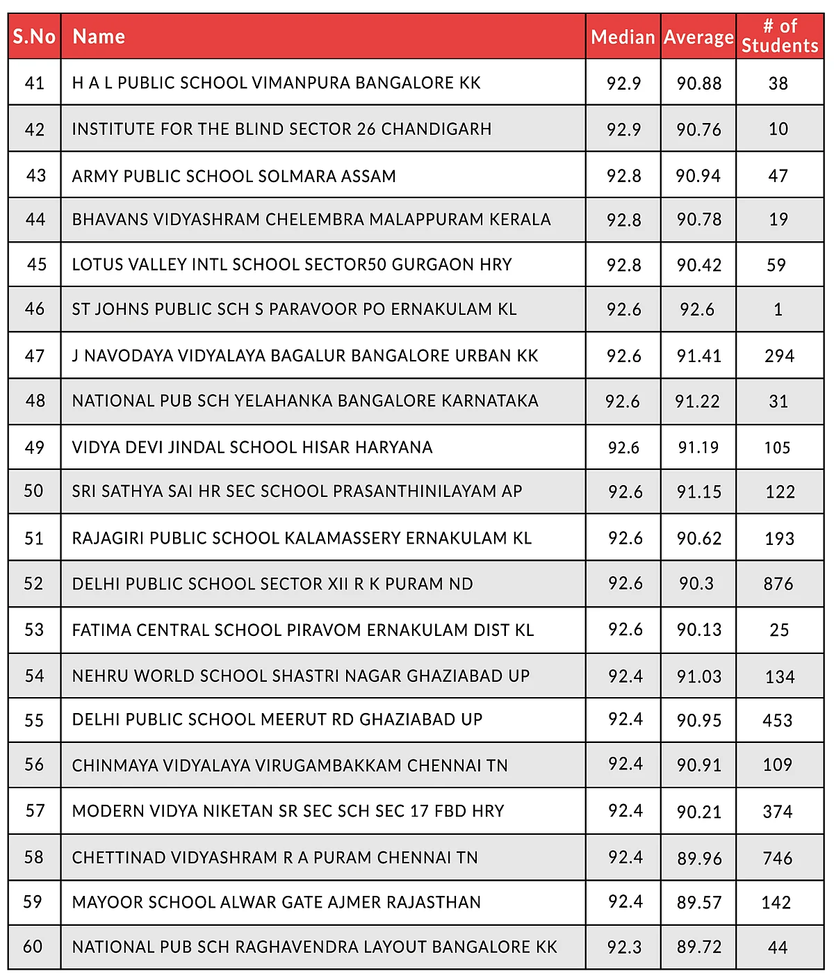 Here Are The Top-Performing CBSE Schools In Class 12 Board Examinations