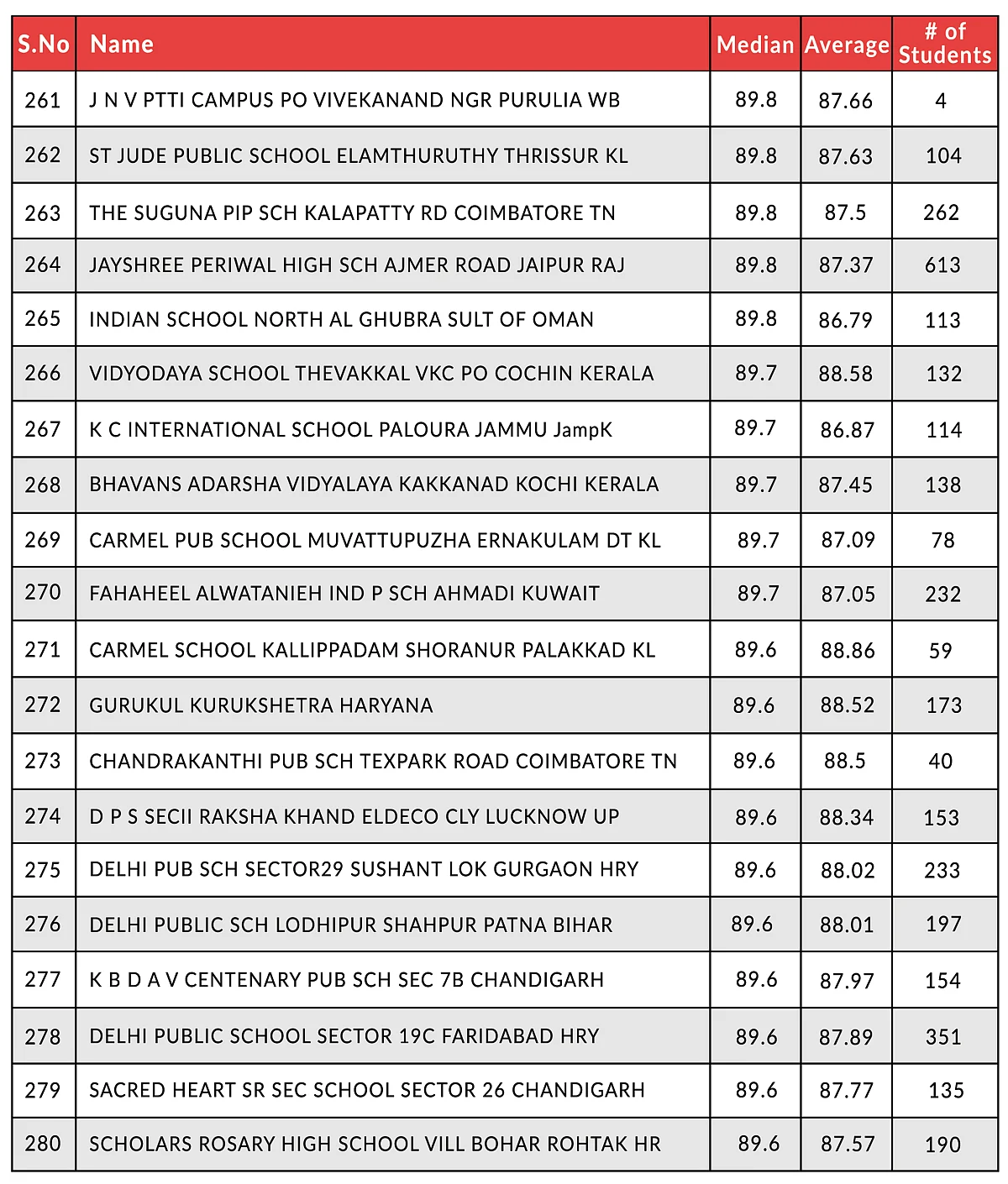 Here Are The Top-Performing CBSE Schools In Class 12 Board Examinations