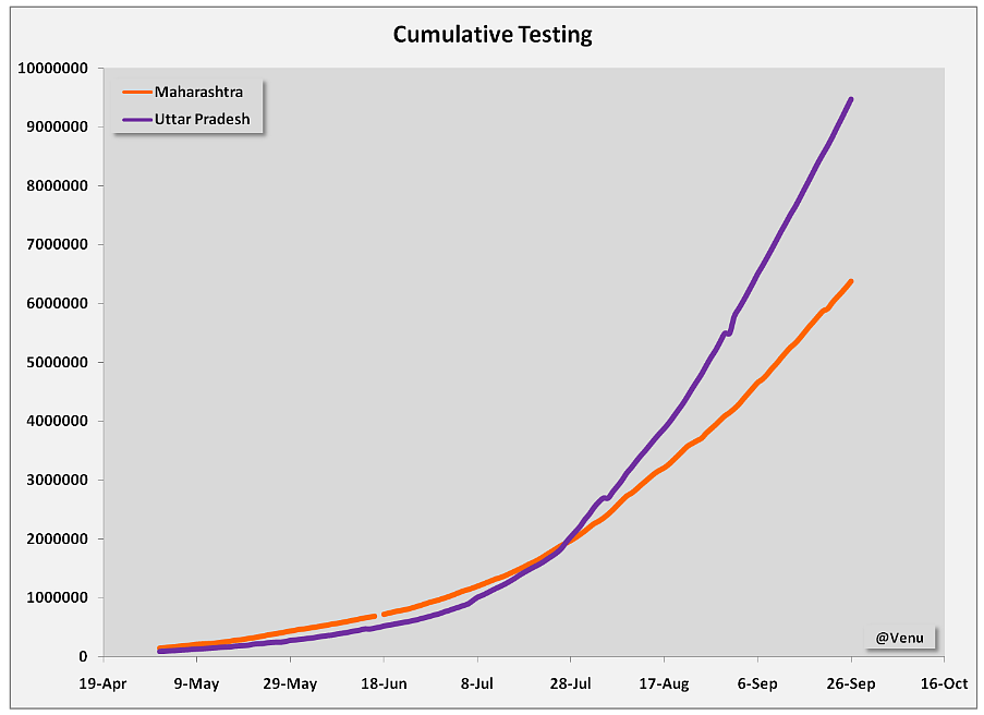Chart 4: Cumulative testing