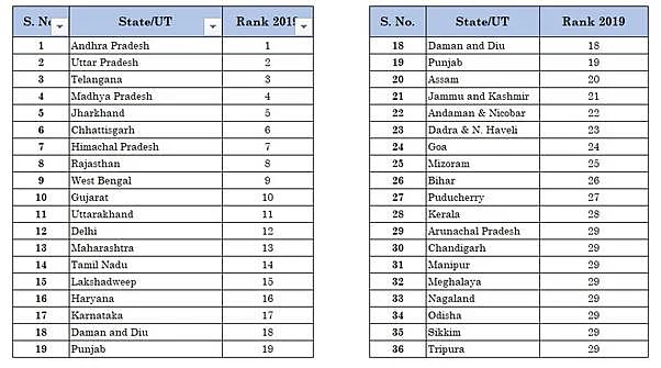 State Rankings: State BRAP 2019