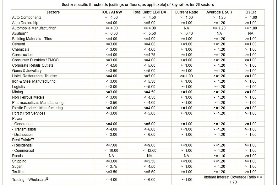 Sector-specific thresholds (ceilings or floors, as applicable) of key ratios for 26 sectors 