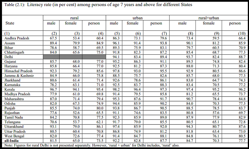 77.7 Per Cent People In India Are Literate: Here's A State And Gender Wise Breakup Of Literacy In India
