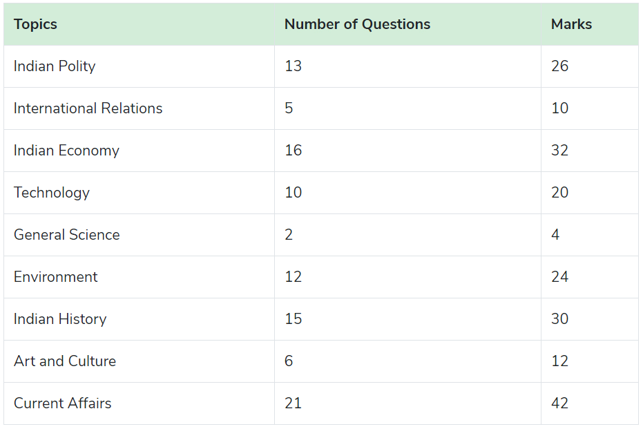 Vital UPSC CSE Prelims Revision Checklist For IAS Aspirants
