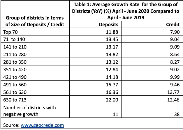 Leveraging District-Level Economic Activities For Post-Covid recovery