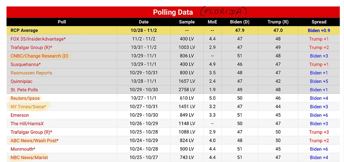 Florida polling data before the election (RealClearPolitics)