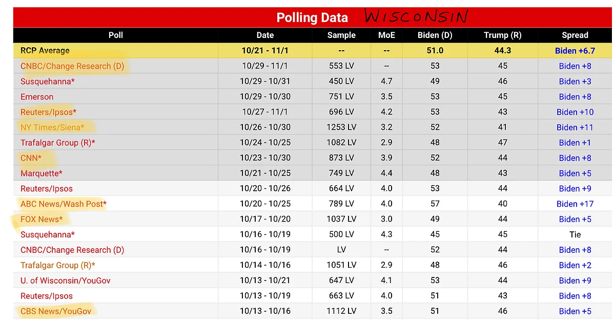 Wisconsin polling data (RealClearPolitics)