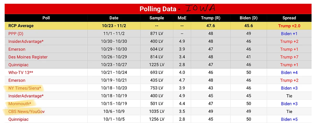 Iowa polling data (RealClearPolitics)