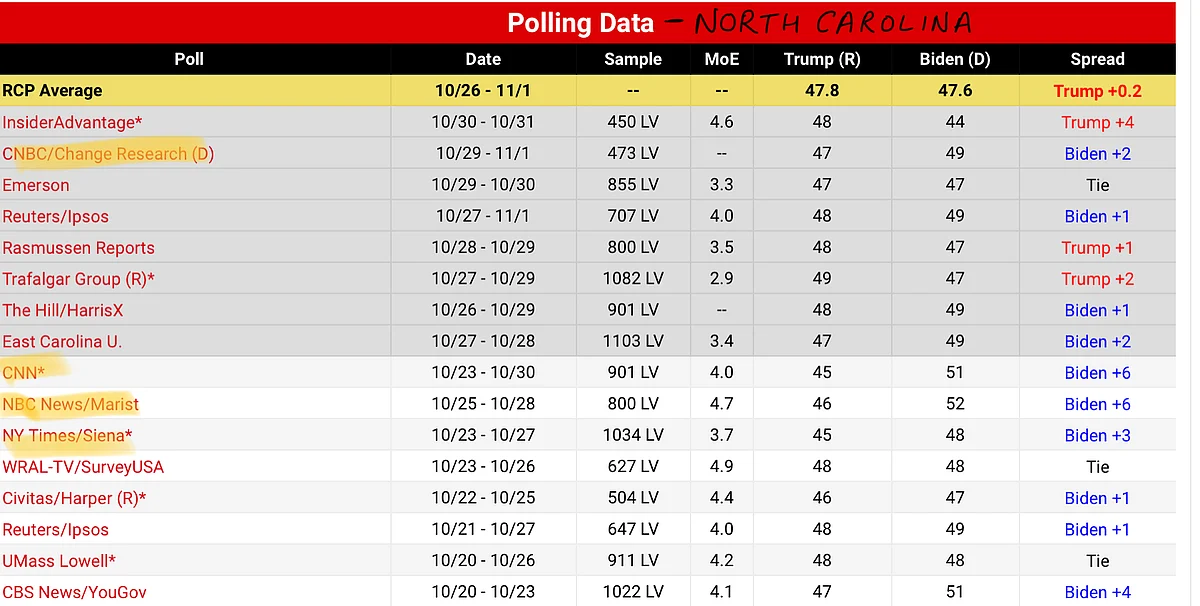 North Carolina (Polling Data)