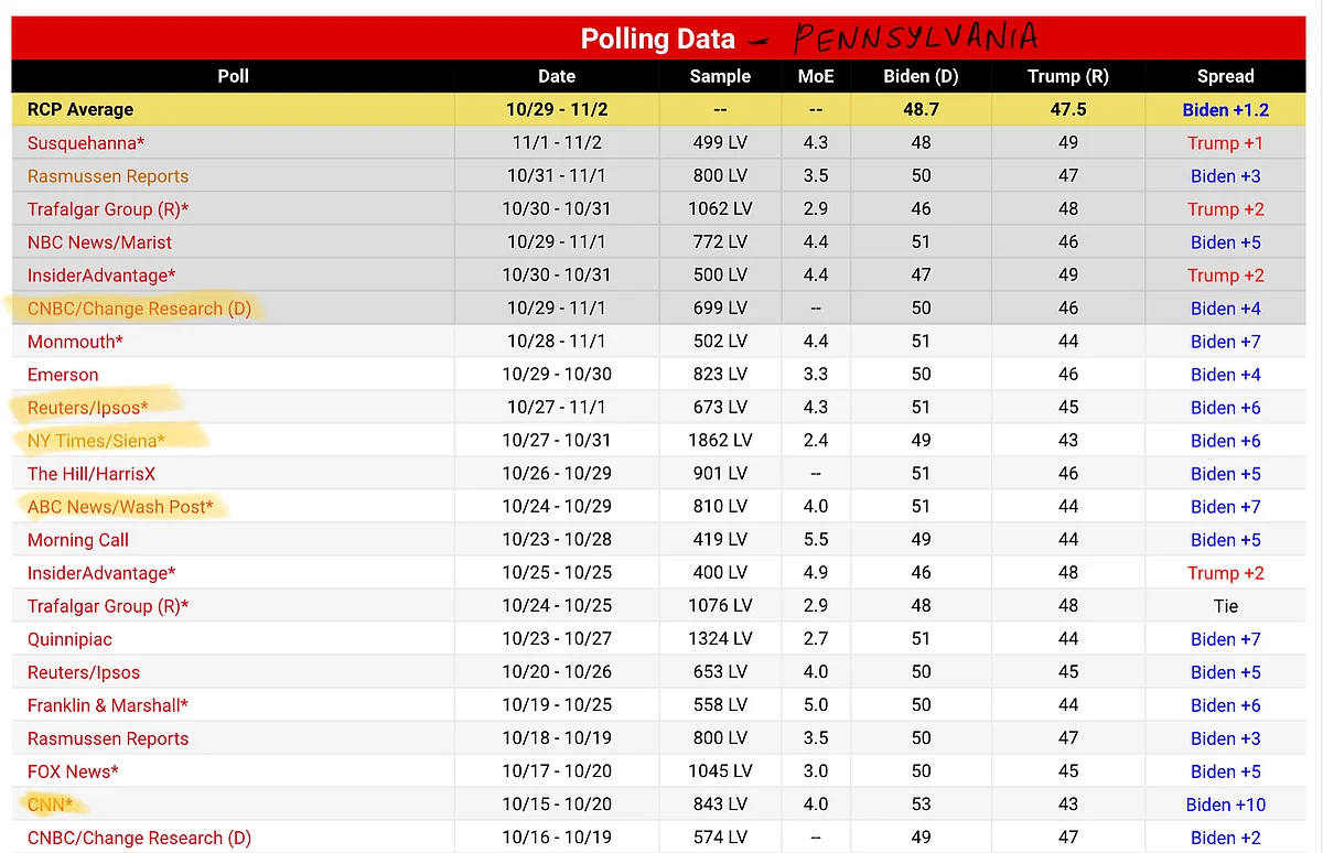 Pennsylvania polling data (RealClearPolitics)