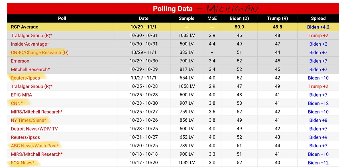 Michigan polling data (RealClearPolitics)