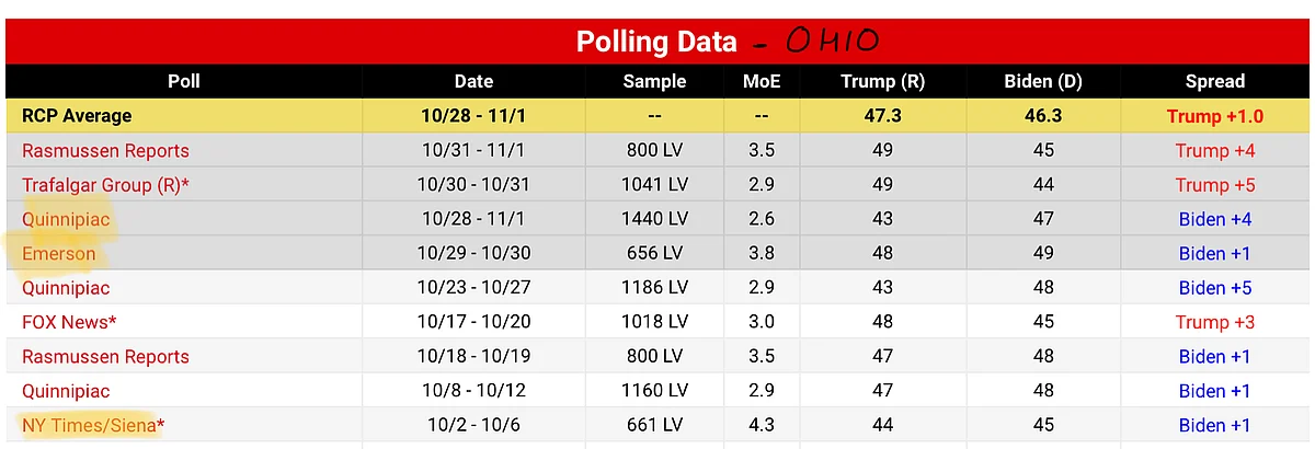 Ohio polling data (RealClearPolitics)