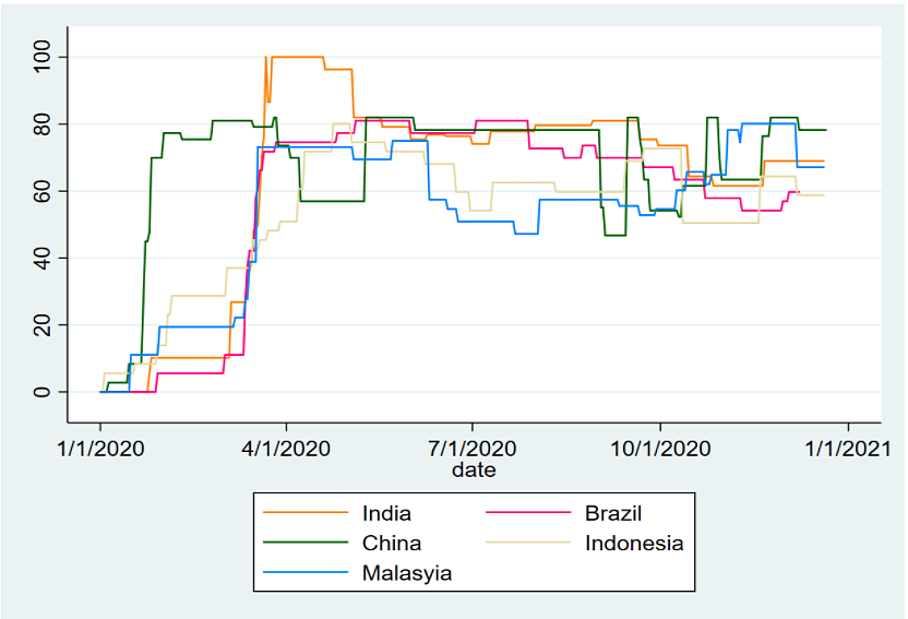 Figure 1: Stringency of Lockdown as per the Oxford COVID Government Response Tracker