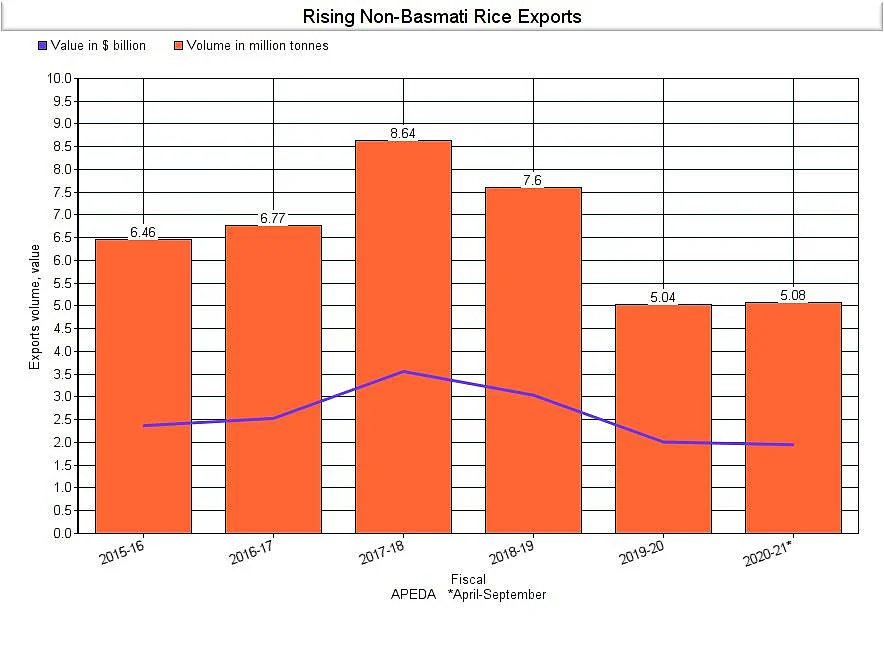 India Exports Non-Basmati Rice To China After Three Decades: Here’s What Exporters Say On Its Long-Term Prospects