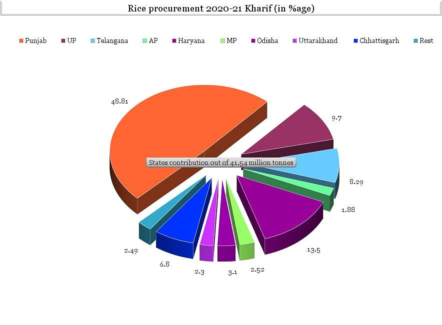 Rice procurement under MSP in 2020 — A state-wise comparison.