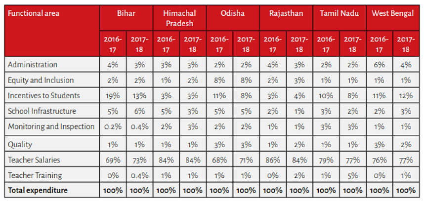 Does India Really Spend Less On Education As Compared To Developed And Developing Countries?