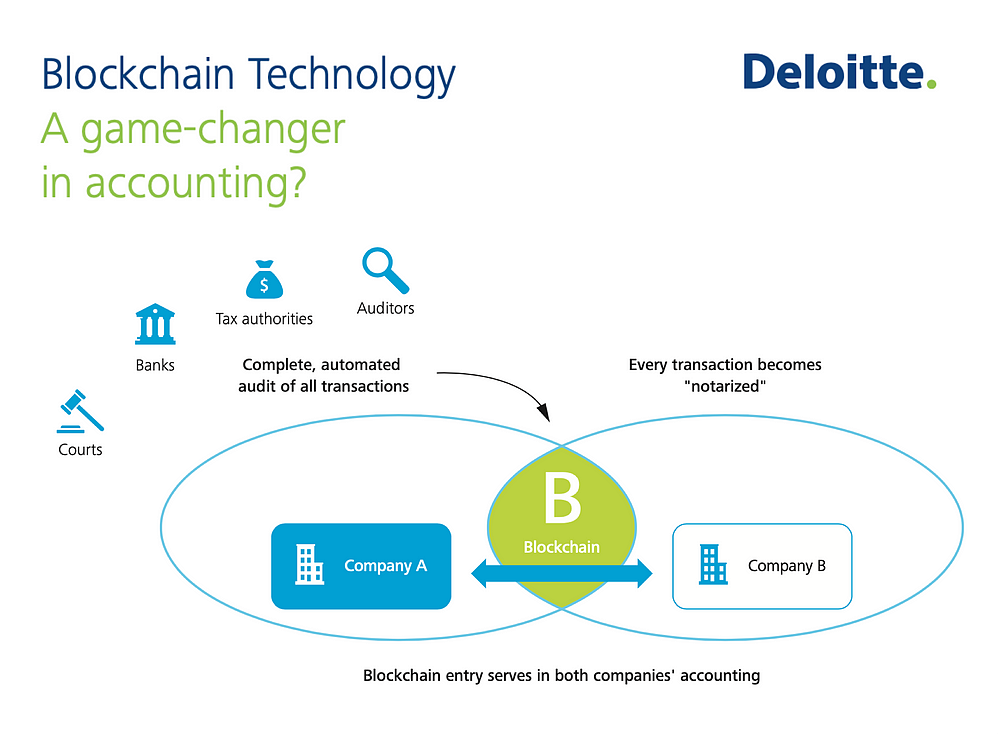 <a href="https://www2.deloitte.com/content/dam/Deloitte/de/Documents/Innovation/Blockchain_A%20game-changer%20in%20accounting.pdf">Deloitte</a> thinks blockchain is a game-changer for accounting as it enables triple-entry bookkeeping. 