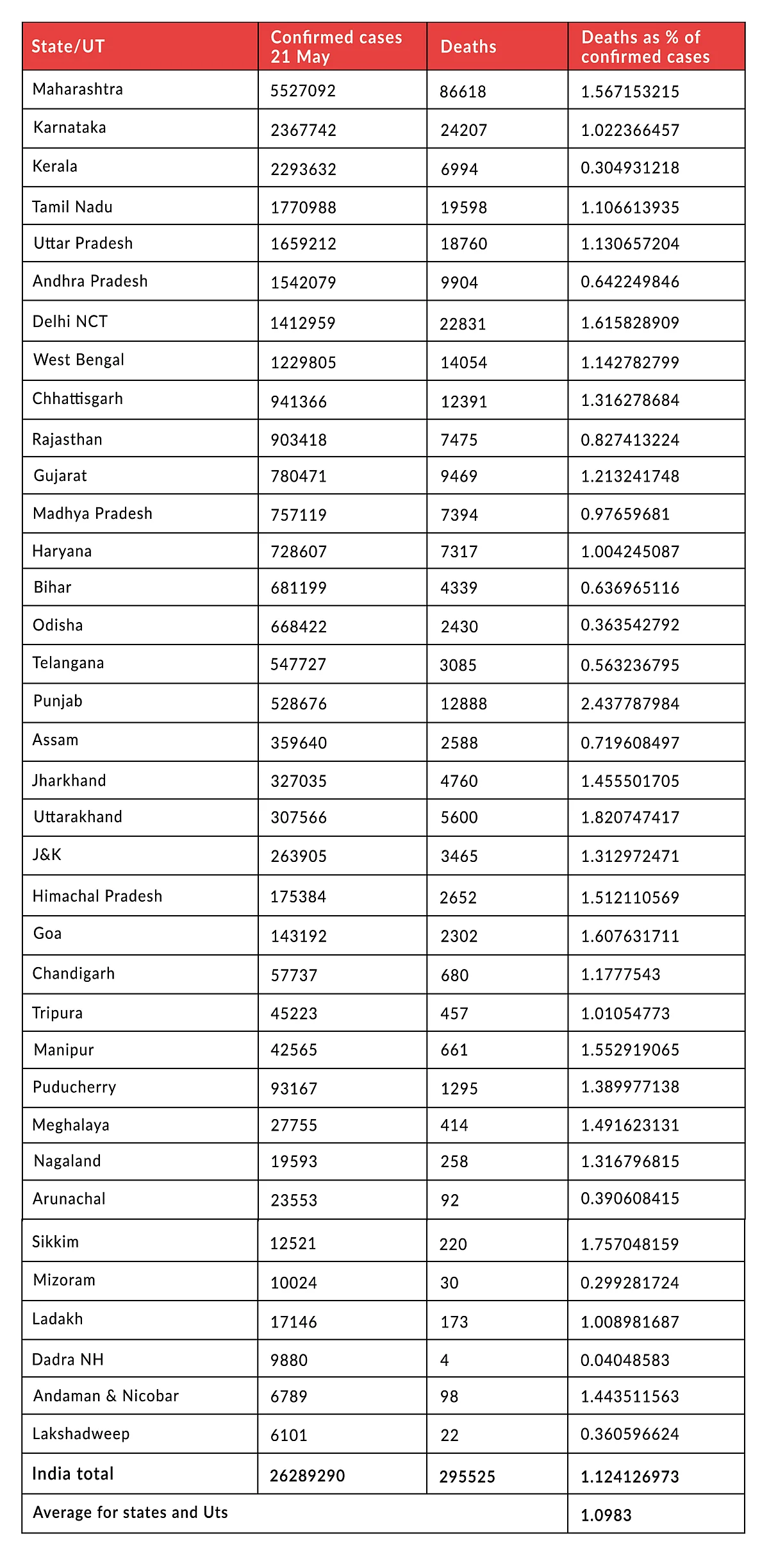 India Has Surely Undercounted Covid Deaths, But Scary 10x Estimates May Be Off The Mark