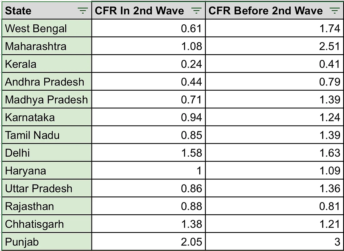 How Indian States May Have Undercounted Covid-19 Deaths By A Factor Of 2x To 14x In The Second Wave