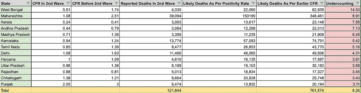 How Indian States May Have Undercounted Covid-19 Deaths By A Factor Of 2x To 14x In The Second Wave