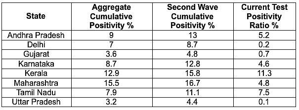 Why India's Unlock Decisions Need To Be Guided By Cumulative Positivity Figures And Not TPR
