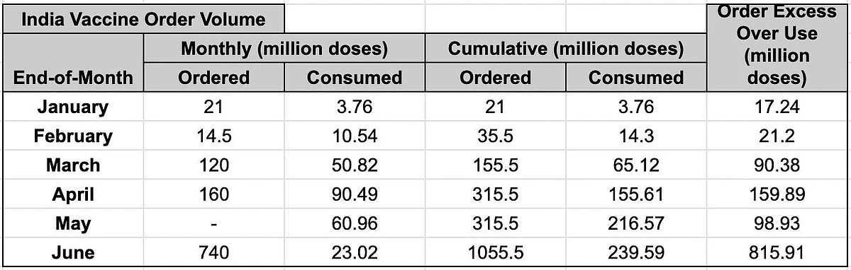 Figure 4: Cumulative central orders to date versus cumulative domestic consumption to date