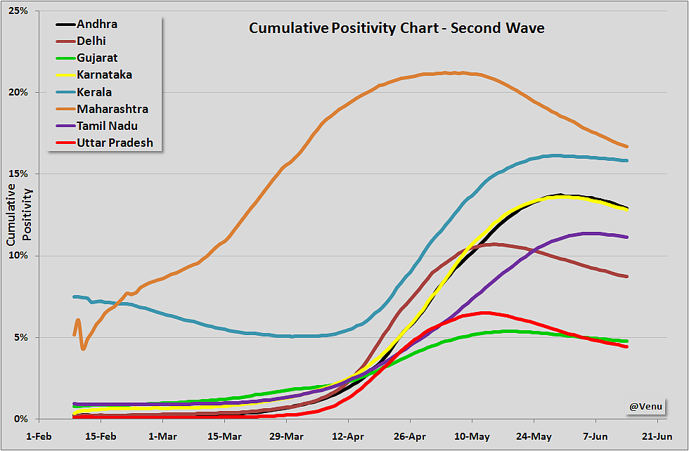 Why India's Unlock Decisions Need To Be Guided By Cumulative Positivity Figures And Not TPR