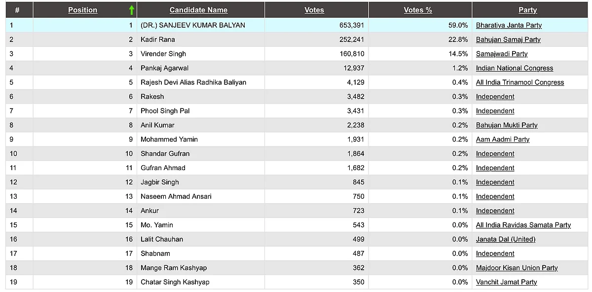 Open image in new tab to enlarge(IndiaVotes)