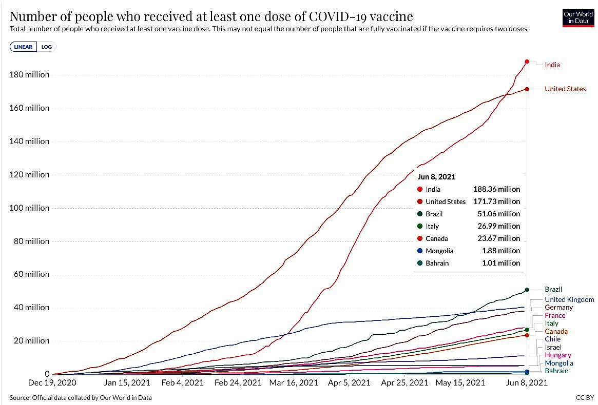 Figure 1: Number of people with at least 1 dose of vaccine