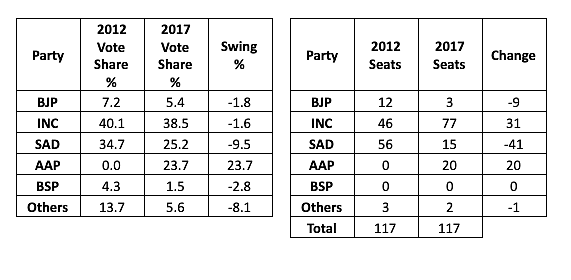 Punjab 2022: Why SAD Jumped At Chance Of Tie-Up With BSP And What BJP Can Target Now That There's No Alliance Burden