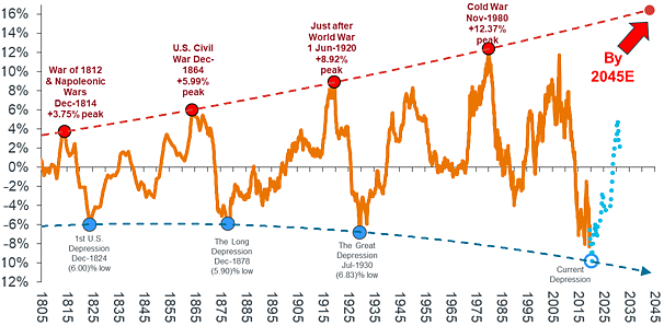 We May Be At The Starting Point Of An ‘Inflationary Depression’