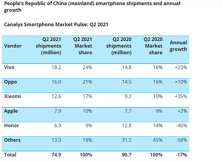 China Smartphone Market