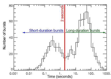 Time duration versus number of bursts for the gamma-ray bursts observed by the BATSE instrument on the Compton Gamma-ray Telescope. (Graph: NASA)