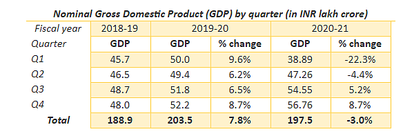 Table 2: Nominal Gross Domestic Product (GDP) by quarter
