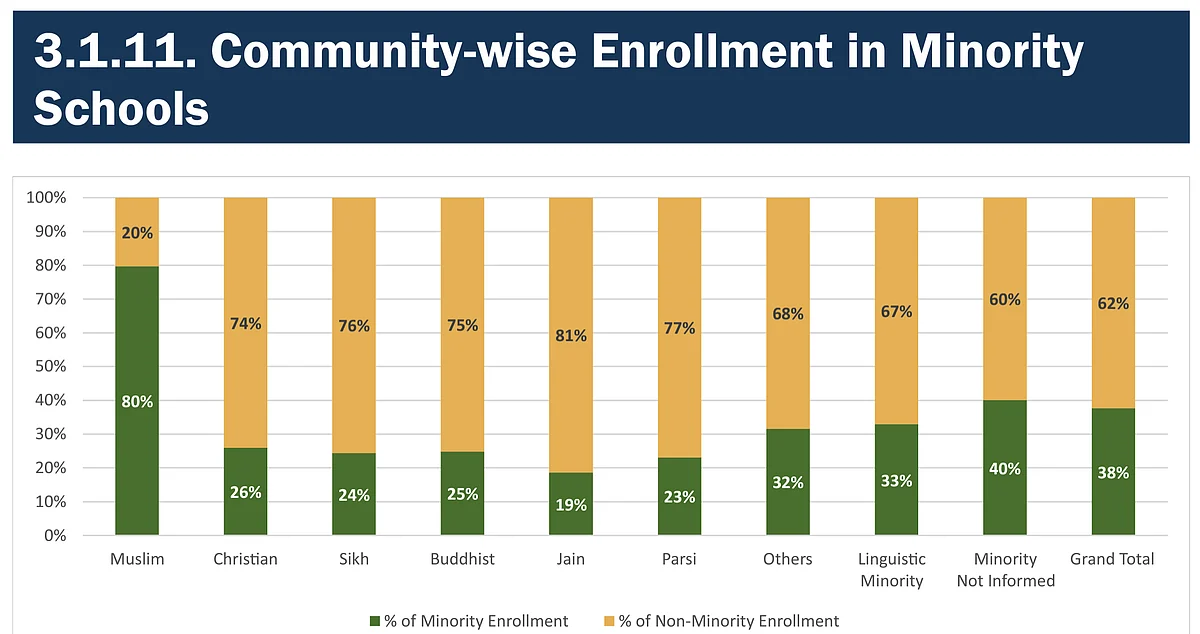 NCPCR Exposes Everything That’s Wrong With India’s Minority Policy And One Of Its Recommendations Can Really Help