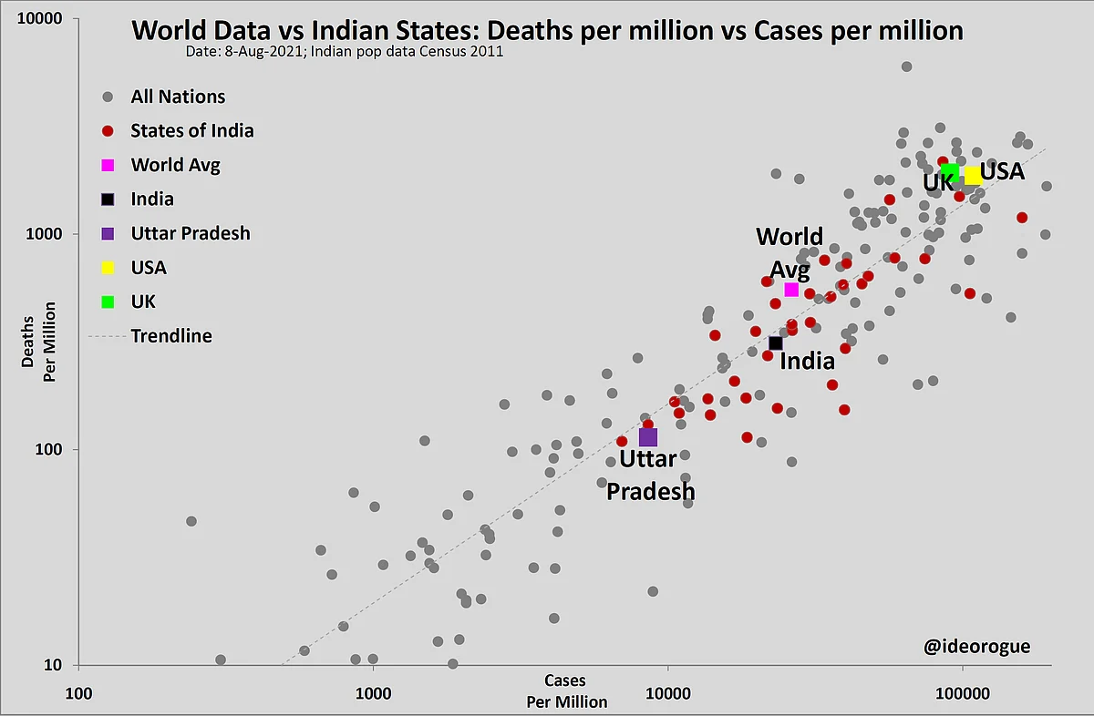 Chart 3: Epidemic data crossplot of Indian states and all countries. ((Open in new tab to enlarge)