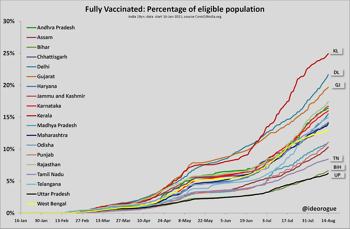 Chart 3: Second dose coverage of adults by state.