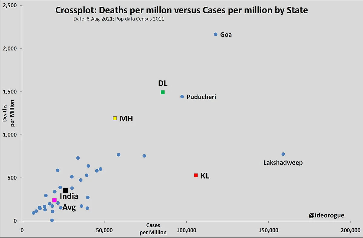Chart 2: Deaths per million versus cases per million; all Indian states and union territories. (Open in new tab to enlarge)
