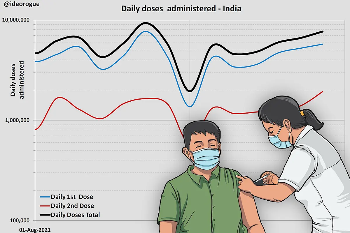 Where India's Vaccination Drive Stands In Mid-August