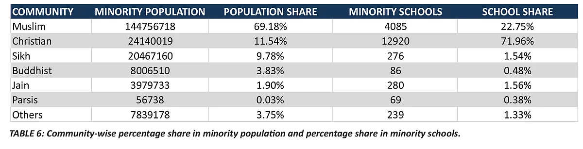 NCPCR Exposes Everything That’s Wrong With India’s Minority Policy And One Of Its Recommendations Can Really Help