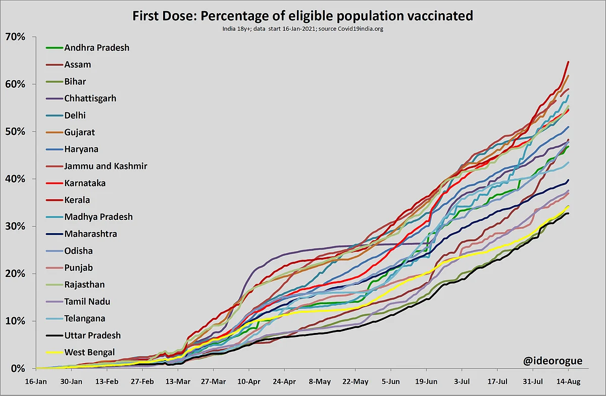 Chart 2: First dose coverage of adults by state