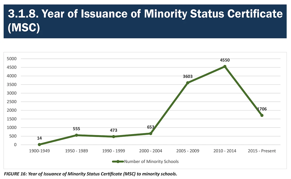NCPCR Exposes Everything That’s Wrong With India’s Minority Policy And One Of Its Recommendations Can Really Help