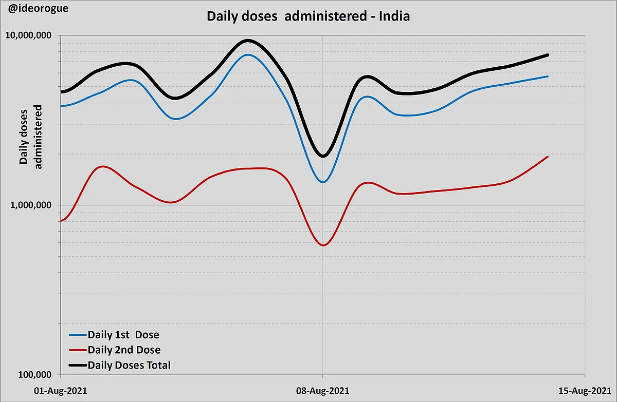 Chart 1: Daily vaccination data for August 2021
