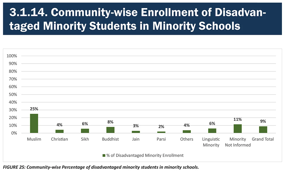 NCPCR Exposes Everything That’s Wrong With India’s Minority Policy And One Of Its Recommendations Can Really Help