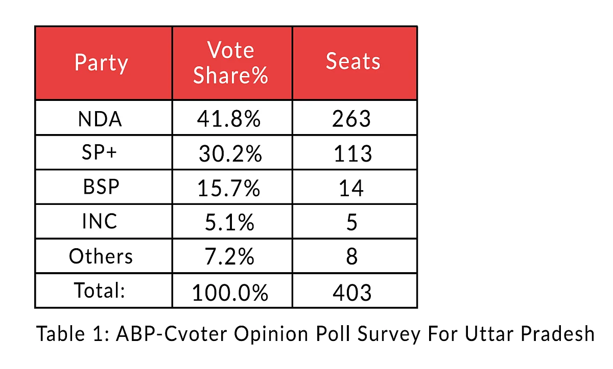 Table 1: ABP-Cvoter opinion poll survey for UP